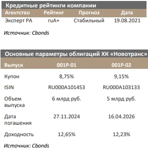 Дополнительным драйвером для бумаг Новотранс может стать повышение кредитного рейтинга - Синара