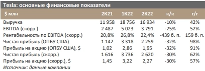 Прибыль Tesla выше ожиданий, но план по производству на 2022 год под угрозой - Синара