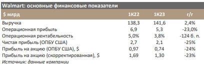 Walmart: компания не успела за высокой инфляцией - Синара