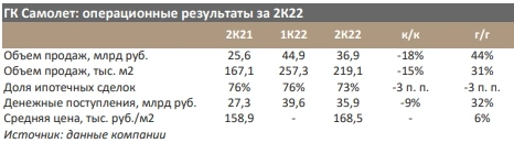 Операционные показатели ГК Самолет за 2 квартал умеренно позитивные - Синара