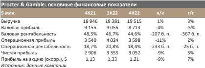 Procter & Gamble: цены на продукцию растут, но не поспевают за инфляцией - Синара