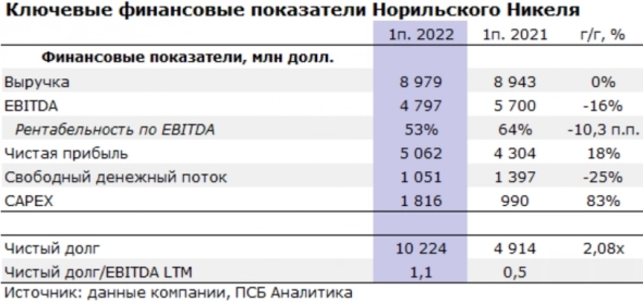 Неопределённость по дивидендам будет давить на бумаги Норникеля - Промсвязьбанк