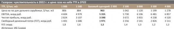 Газпром: С ручейка газа начинается большая река выручки -Синара