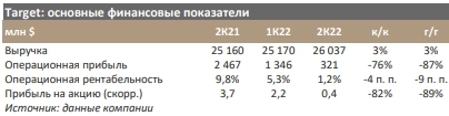 Переоценка товаров продолжит оказывать давление на прибыль Target в этом году - Синара