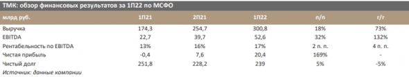 Сильные финансовые результаты поддержат акции ТМК - Синара