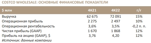 Costco Wholesale: пандемия позади, а продажи LfL по-прежнему быстро растут - Синара