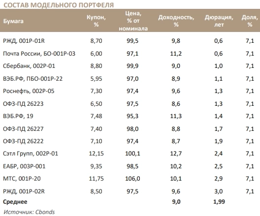 Модельный портфель рублевых облигаций - Синара