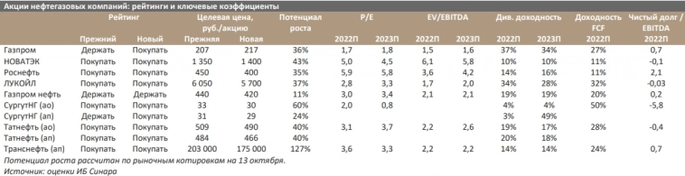 Нефтегазовый сектор: Налоги вырастут, но в 2023 году поможет фактор цены - Синара