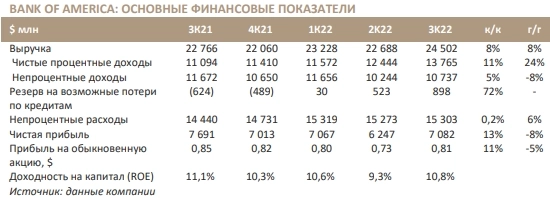 Bank of America: результаты за 3К22 лучше прогнозов - Синара