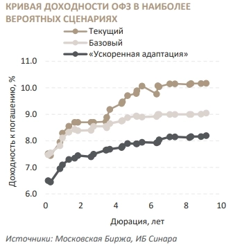 Долговой рынок. Стратегия на рынке ОФЗ - Синара