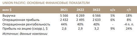 Ожидаем частичного восстановления котировок акций Union Pacific - Синара