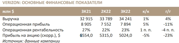 Verizon теряет клиентов из-за высоких тарифов - Синара