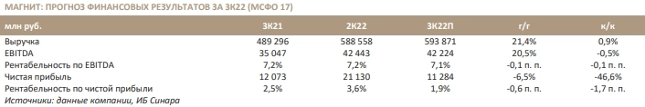 Прогноз финансовых результатов Магнита за 3 квартал - Синара