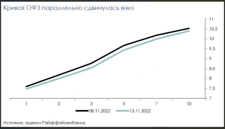 Минфин может сохранить текущий темп заимствования на ближайших аукционах - Райффайзенбанк