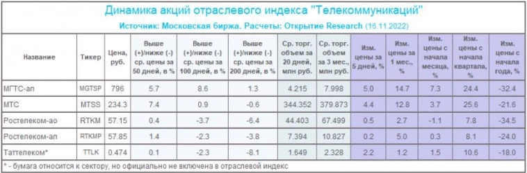 МТС сгенерировала солидный операционный денежный поток в 3 квартале - Открытие Инвестиции