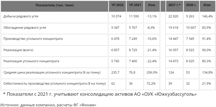 Распадская — ставка на уголь - Финам