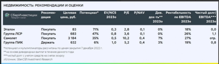 Стратегия 2023: основные тренды в секторе недвижимости - СберИнвестиции