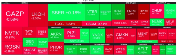 🔥Итоги дня: IMOEX -0,7% Суверенная биржа