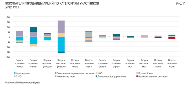 Адаптация российского фондового рынка