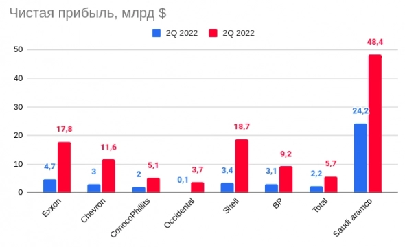 Кто сколько заработал на росте цен на нефть?