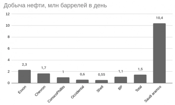 Кто сколько заработал на росте цен на нефть?