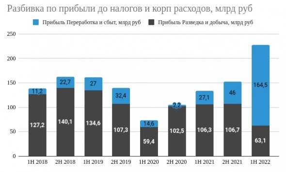 Татнефть отчет МСФО за 1 полугодие 2022 года