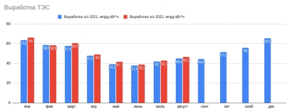 ⚡Энергопотребление России, август