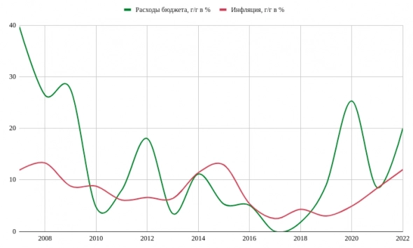 Расходы и доходы бюджета вырастут, а инфляция нет