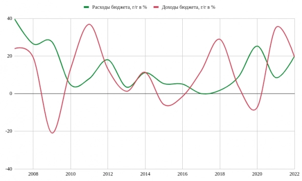 Расходы и доходы бюджета вырастут, а инфляция нет