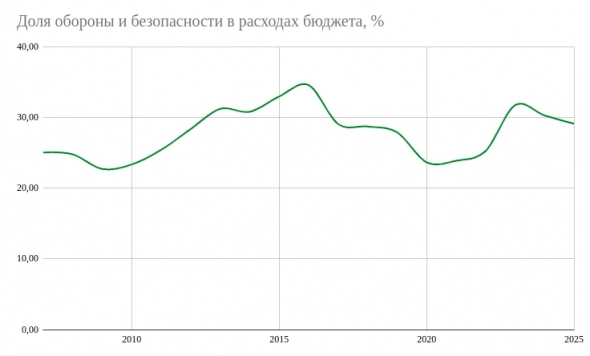 Минфин прогнозирует ПИК по доходам и расходам в этом году