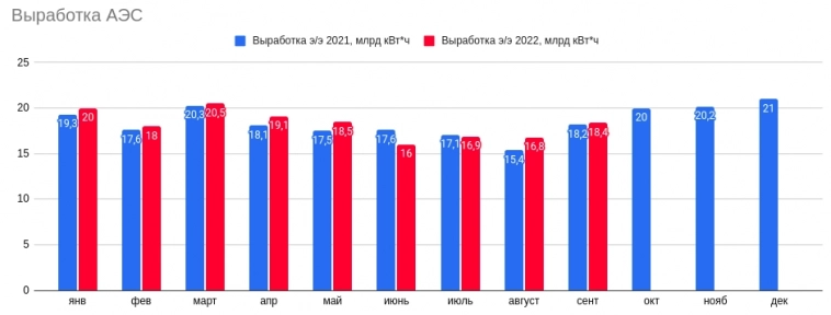 ⚡Энергопотребление России СЕНТЯБРЬ