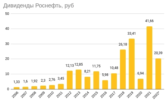 Роснефть и дивиденды