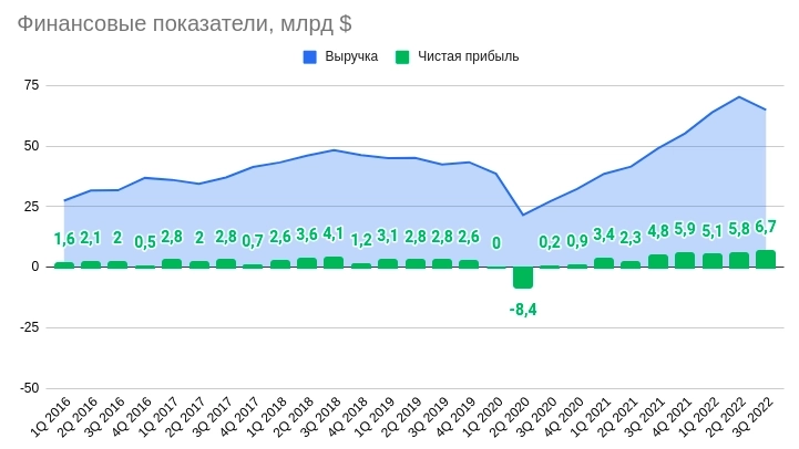 Total - результаты за 3Q 2022 и телеконференция