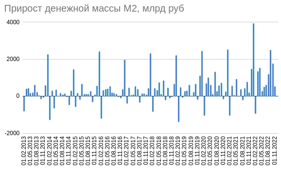 Денежная масса и капитализация, ноябрь