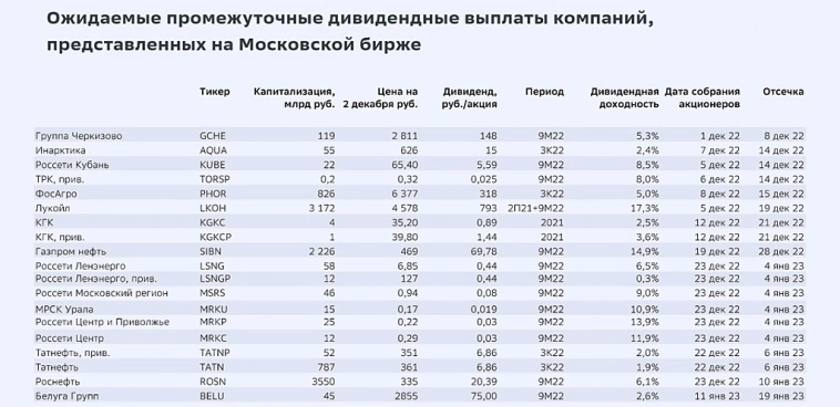 Зимний дивидендный приток