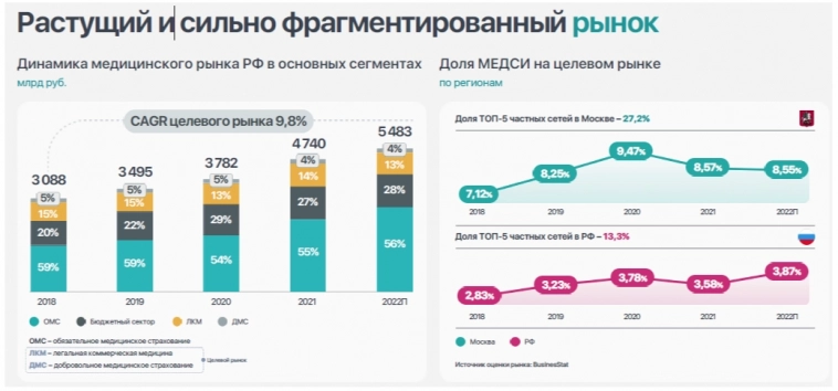 Медси: день инвестора или компании пора на IPO?