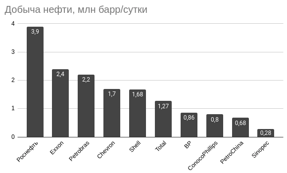 Роснефть: интересные тезисы про Компанию и ее перспективы + Восток Ойл