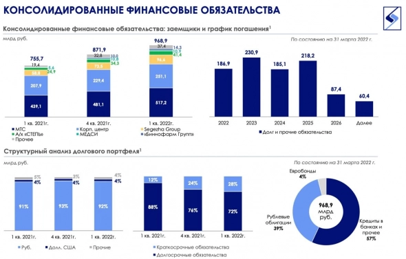 АФК Система - Ozon’овый слой все меньше