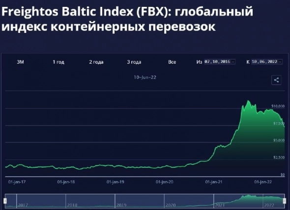 ​​Морские перевозки в РФ