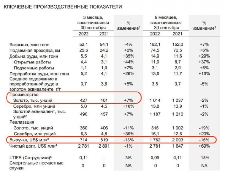 ​​Polymetal - не продается