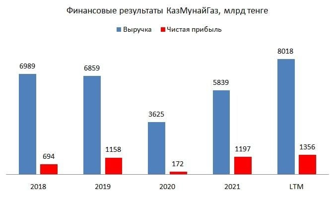 ​​Потенциал роста АФК Система и IPO КазМунайГаза