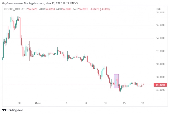 USDRUB - последний день для покупки.