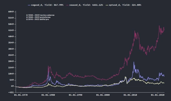 Инфляция и драг. металлы от Ямайки до наших дней.