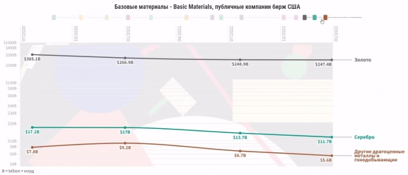 золото, серебро, платиноиды