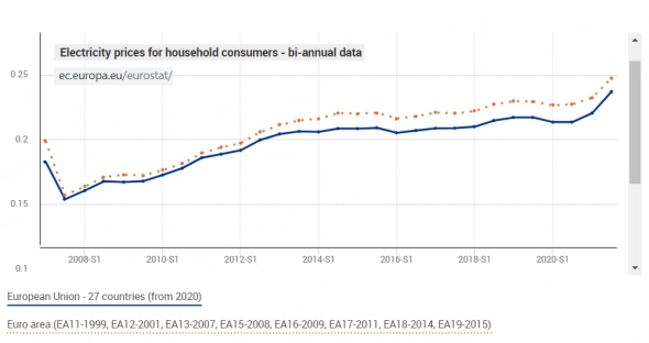 изменение цены на электричество в 27 странах ЕС