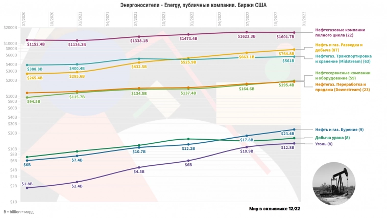 нефтегаз с бирж США 2020-2022