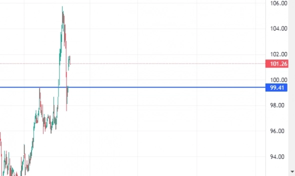 Нефть: уровень сто