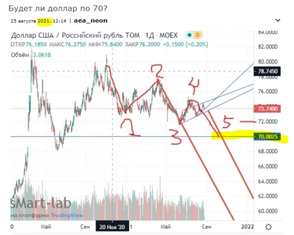 Проиграли уровень 60?Вспоминая Рубль 2021