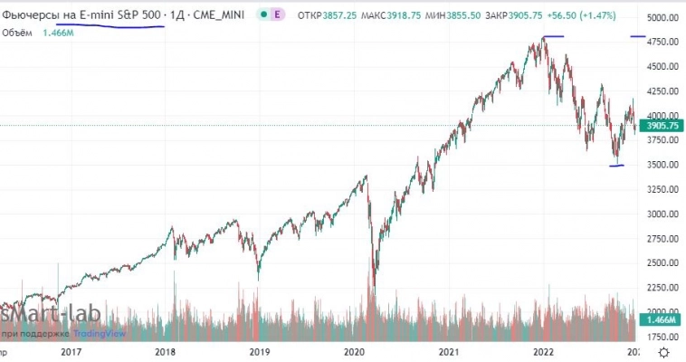 sp500