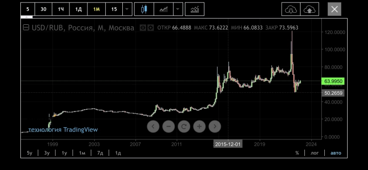 USD/RUB - случится ли перехай?